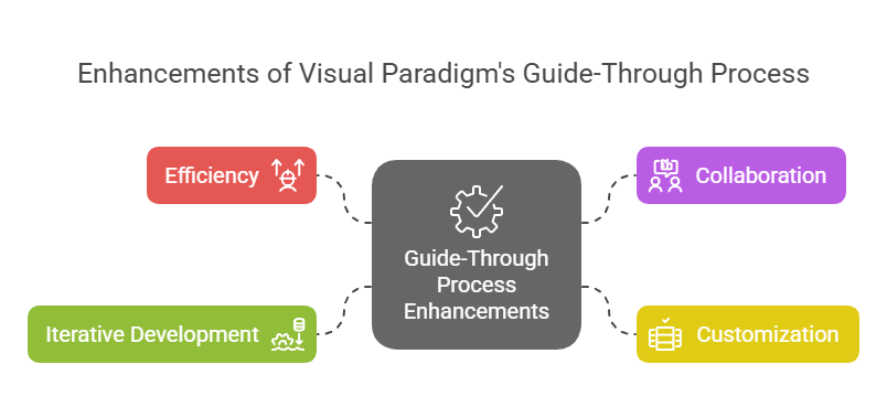 Enhancements of Visual Paradigm's Guide-Through Process: Visual Paradigm 