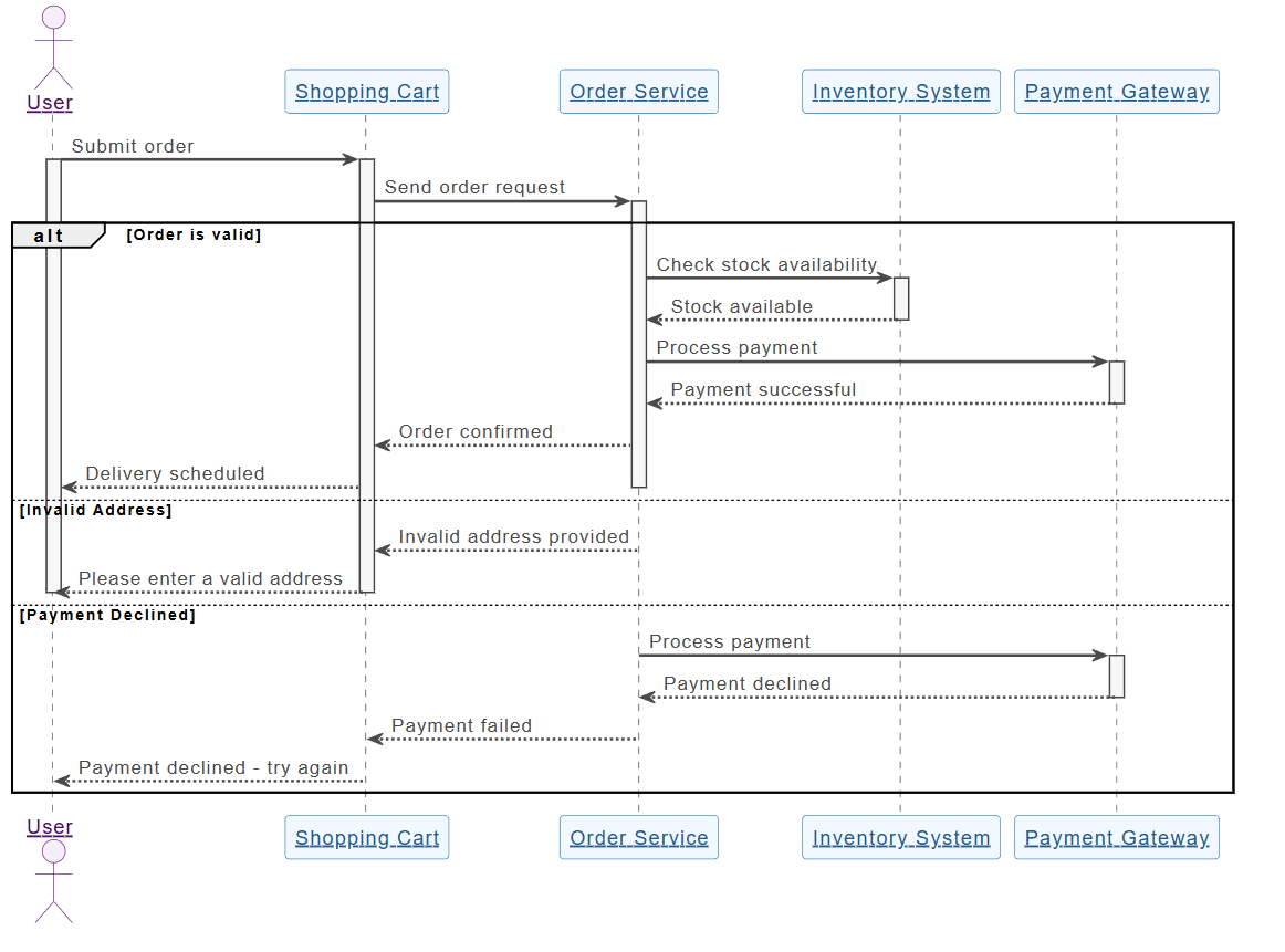 Ein Fallbeispiel: Modellierung eines E-Commerce-Bestellprozesses mit UML-Sequenzdiagrammen mithilfe des AI-Chatbots von Visual Paradigm