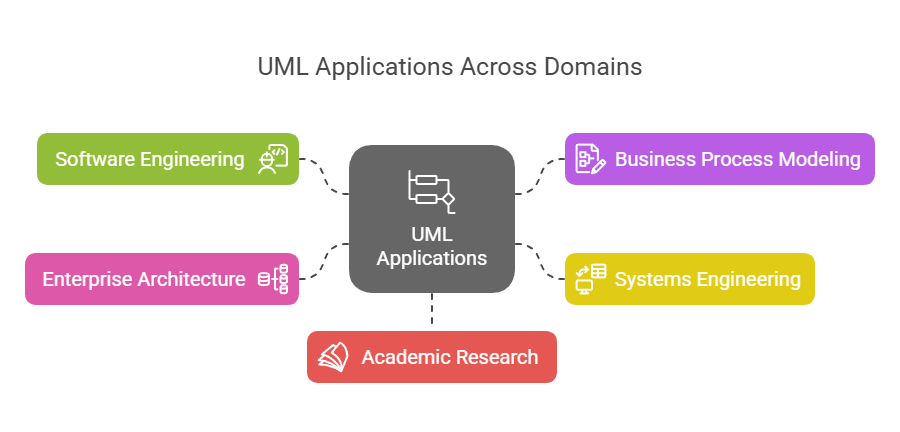 UML Applications Areas - Visual Paradigm