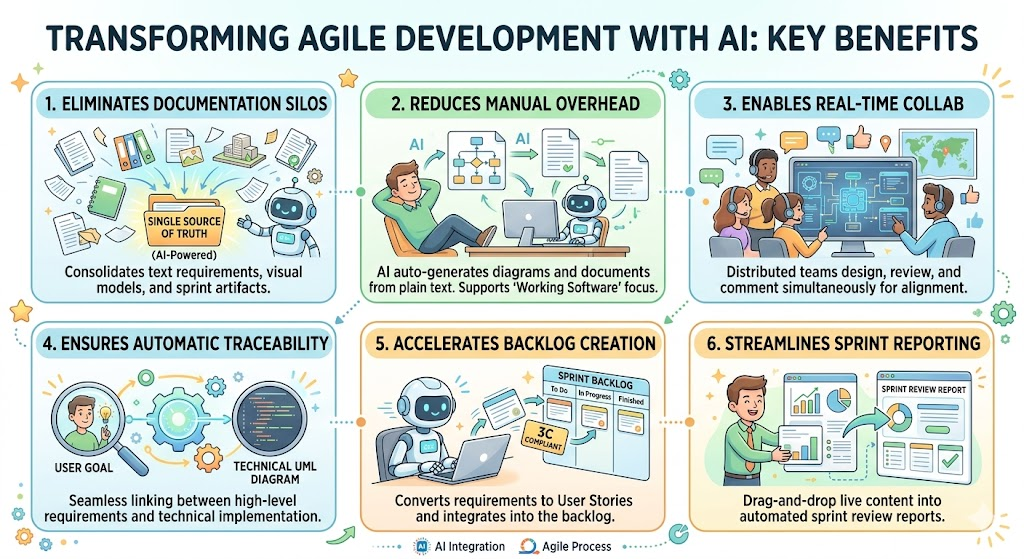 Pusat Pengetahuan Agile: Panduan Lengkap tentang Visual Paradigm OpenDocs