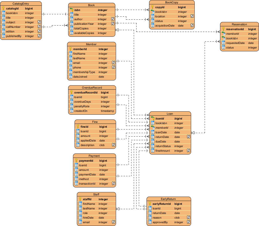 Automatyzacja modeli zarządzania biblioteką: generuj profesjonalne diagramy ERD za pomocą AI Visual Paradigm
