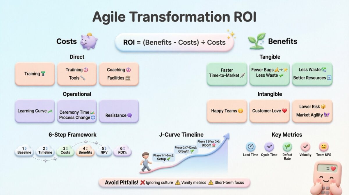 ROI Calculation for Agile Transformation Initiatives