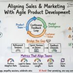 Agile Guide: Aligning Sales and Marketing With Agile Product Development Agile Guide: Aligning Sales and Marketing With Agile Product Development