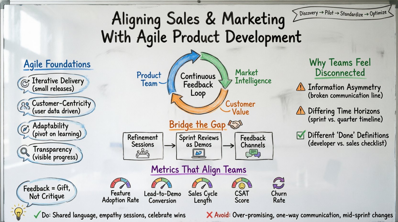 Agile Guide: Aligning Sales and Marketing With Agile Product Development Agile Guide: Aligning Sales and Marketing With Agile Product Development