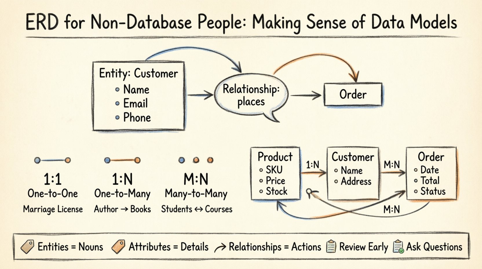 Hand-drawn infographic explaining Entity-Relationship Diagrams for non-technical audiences, featuring the three core components (entities as rectangles, attributes as details, relationships as connecting lines), cardinality notation examples (one-to-one, one-to-many, many-to-many), and a practical e-commerce data model example showing Customer, Order, and Product entities with visual relationship mapping