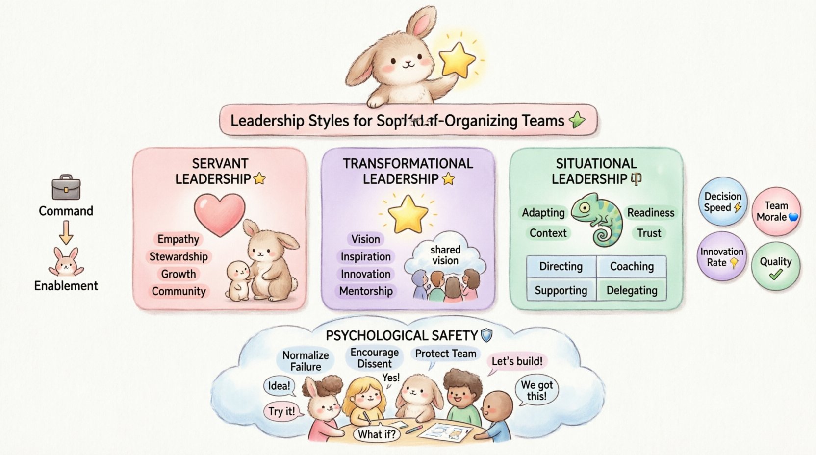 Cute kawaii vector infographic illustrating three leadership styles that support self-organizing Agile teams: Servant Leadership (empathy, stewardship, growth), Transformational Leadership (vision, inspiration, innovation), and Situational Leadership (adapting to team readiness). Features pastel colors, rounded shapes, psychological safety foundation, and key success metrics for enabling autonomous high-performing teams.