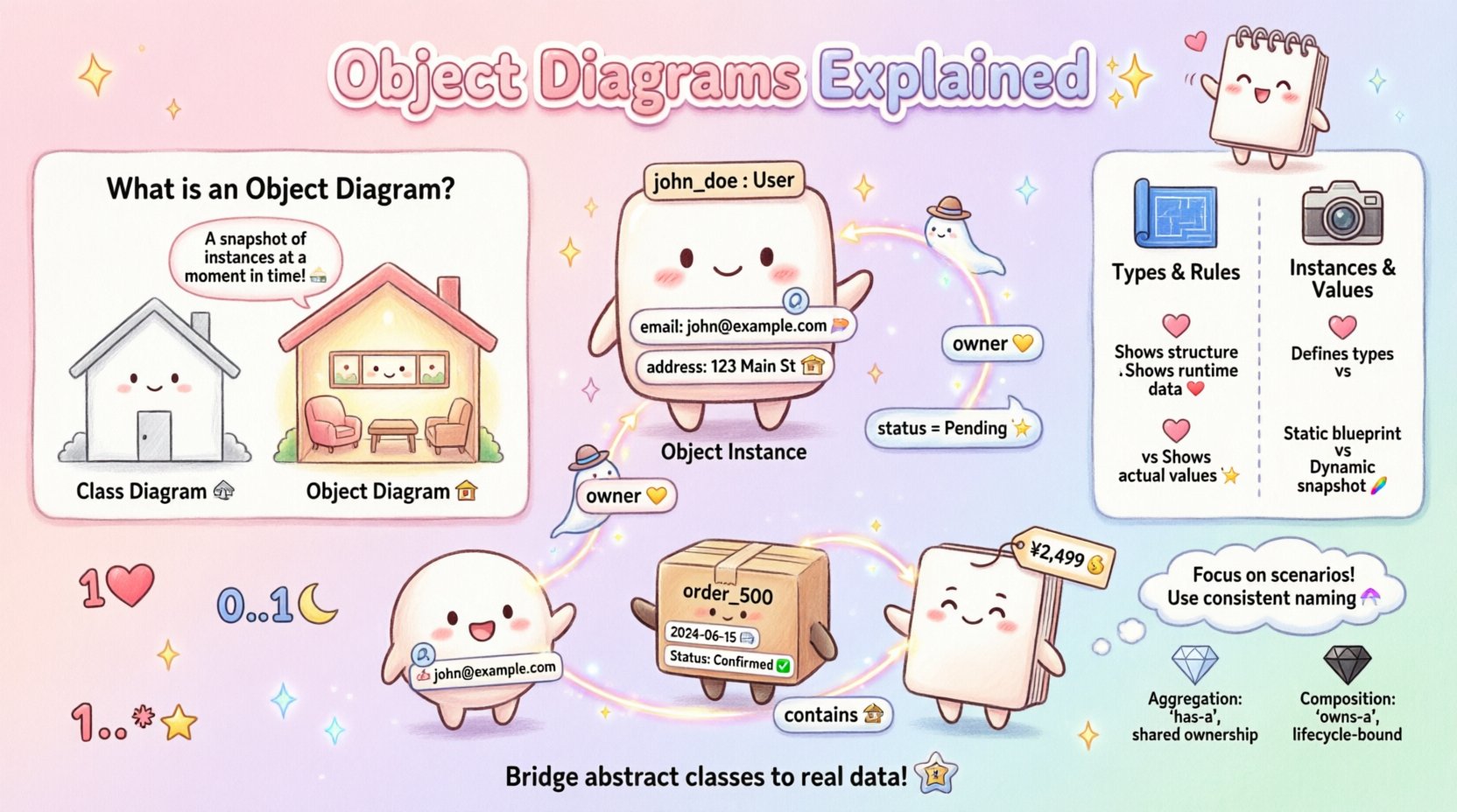 Kawaii-style educational infographic explaining UML Object Diagrams: illustrates object instances, links, attribute values, class vs object diagram comparison, e-commerce example with User-Order-Product relationships, multiplicity notations, and best practices in cute pastel aesthetic with playful characters and soft rounded design elements