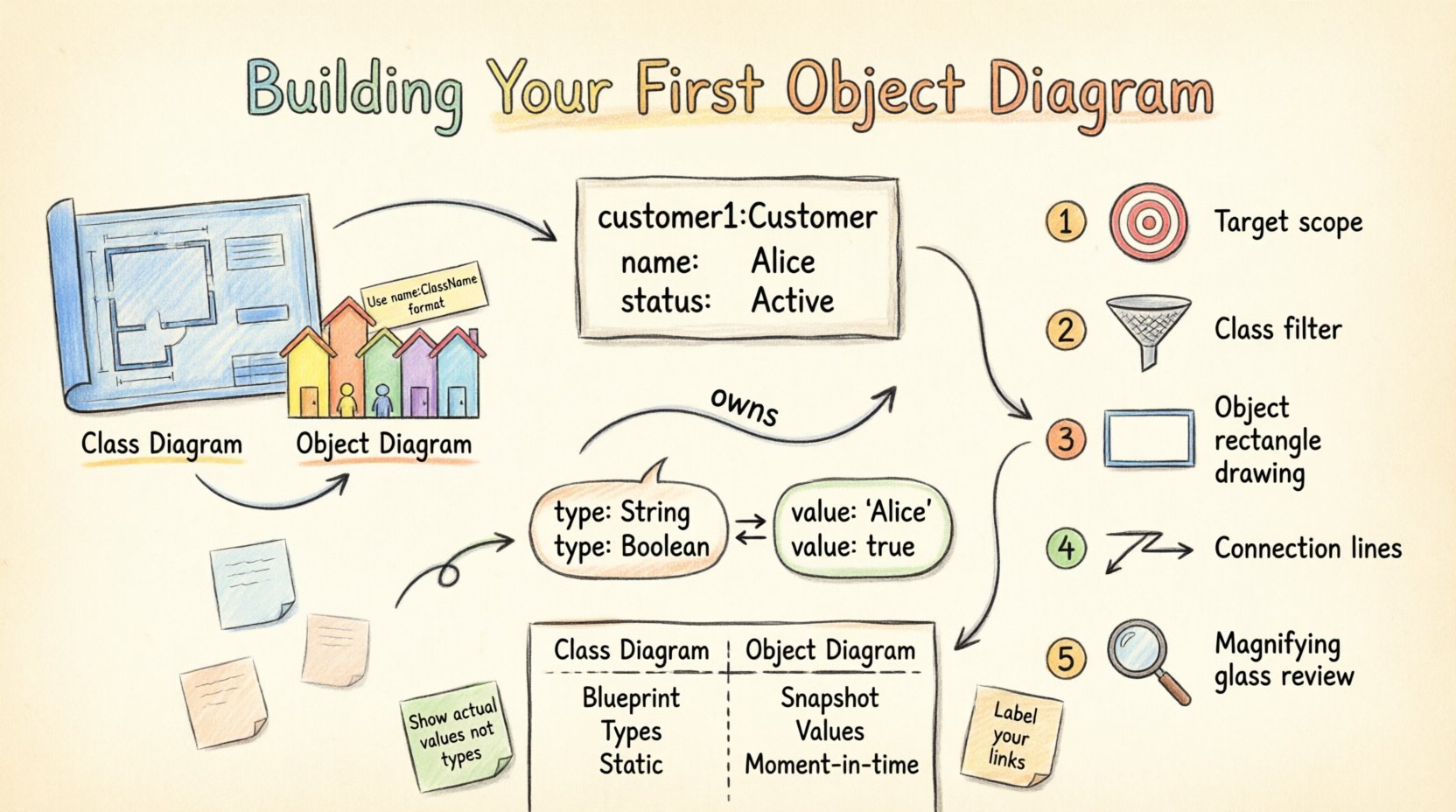 Hand-drawn infographic guide to building object diagrams showing the difference between class diagrams and object diagrams, core components like object instances and links, a 5-step creation workflow, and best practices for visualizing system snapshots at a specific moment in time