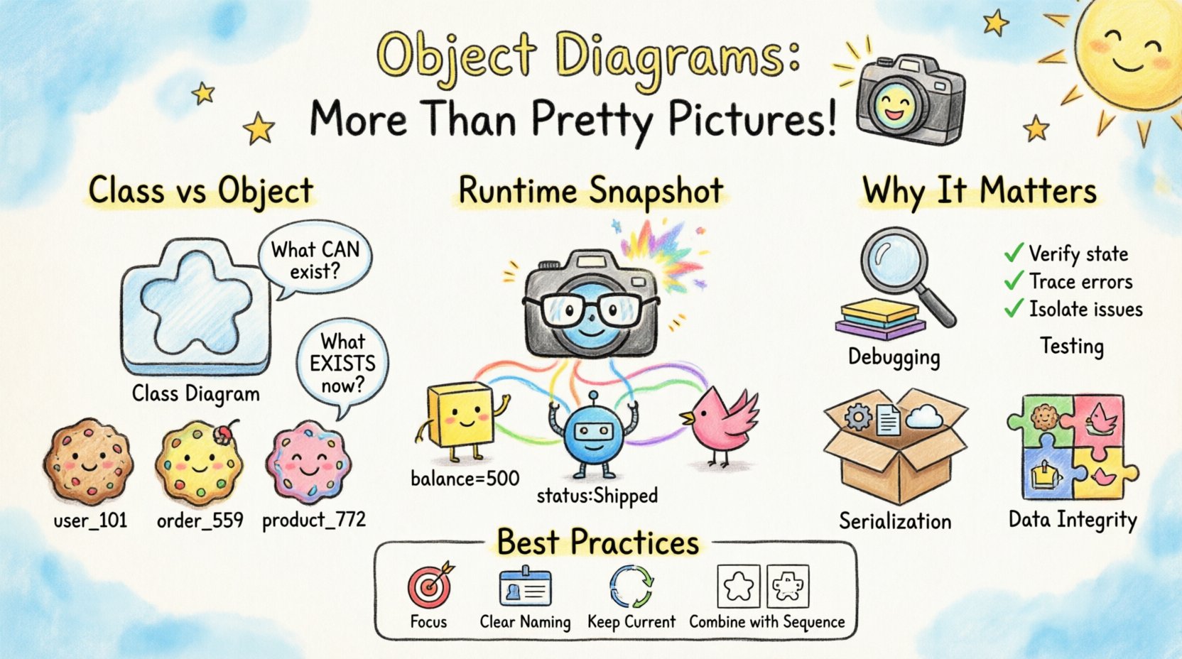 Child's drawing style infographic explaining object diagrams in software development: shows class vs object distinction with cookie cutter analogy, runtime memory snapshot visualization, debugging and testing benefits, data serialization concepts, and best practices - educational visual guide for developers using playful crayon art style