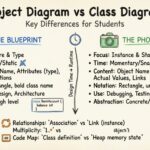 Object Diagram vs Class Diagram: Key Differences You Must Know as a Student Object Diagram vs Class Diagram: Key Differences You Must Know as a Student