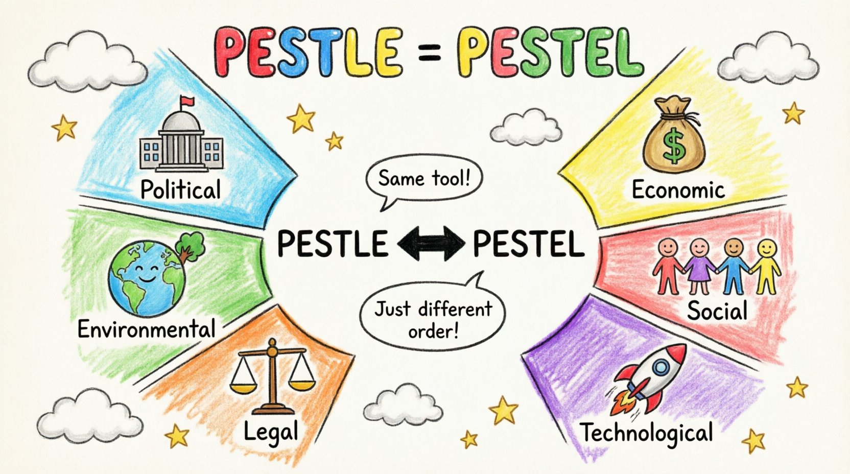 Child-style hand-drawn infographic explaining PESTLE vs PESTEL business analysis frameworks, showing the six macro-environmental factors: Political, Economic, Social, Technological, Legal, and Environmental with playful icons and colorful crayon illustrations for students learning strategic management