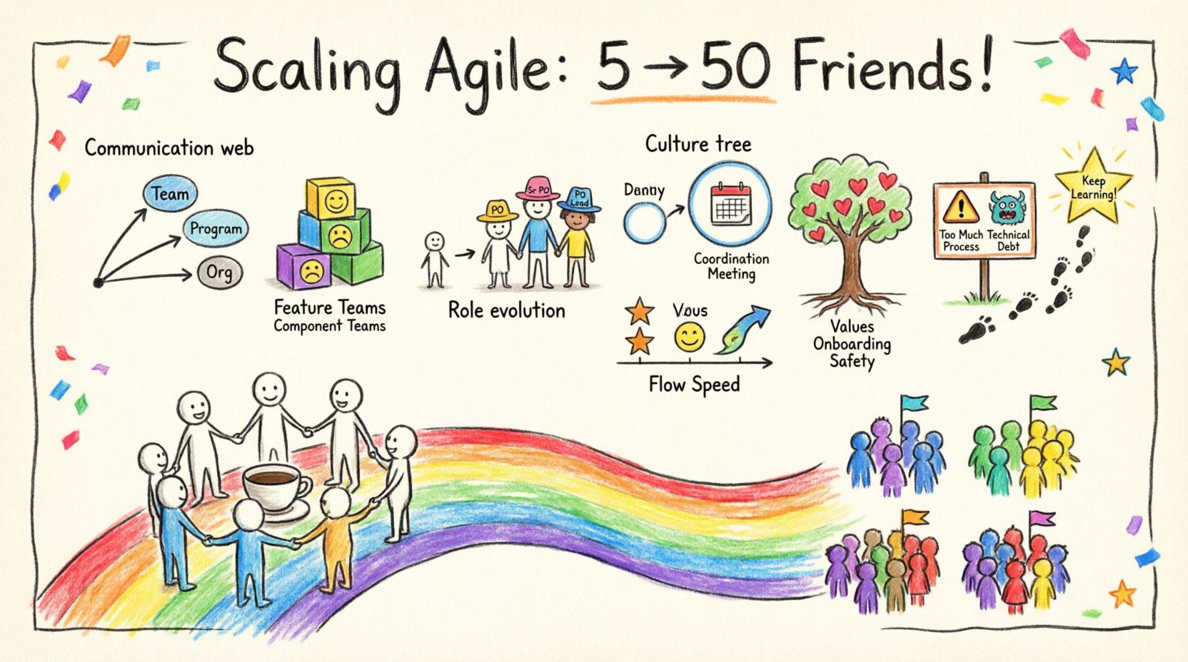 Agile Guide: Scaling Agile Practices From Five to Fifty Employees
