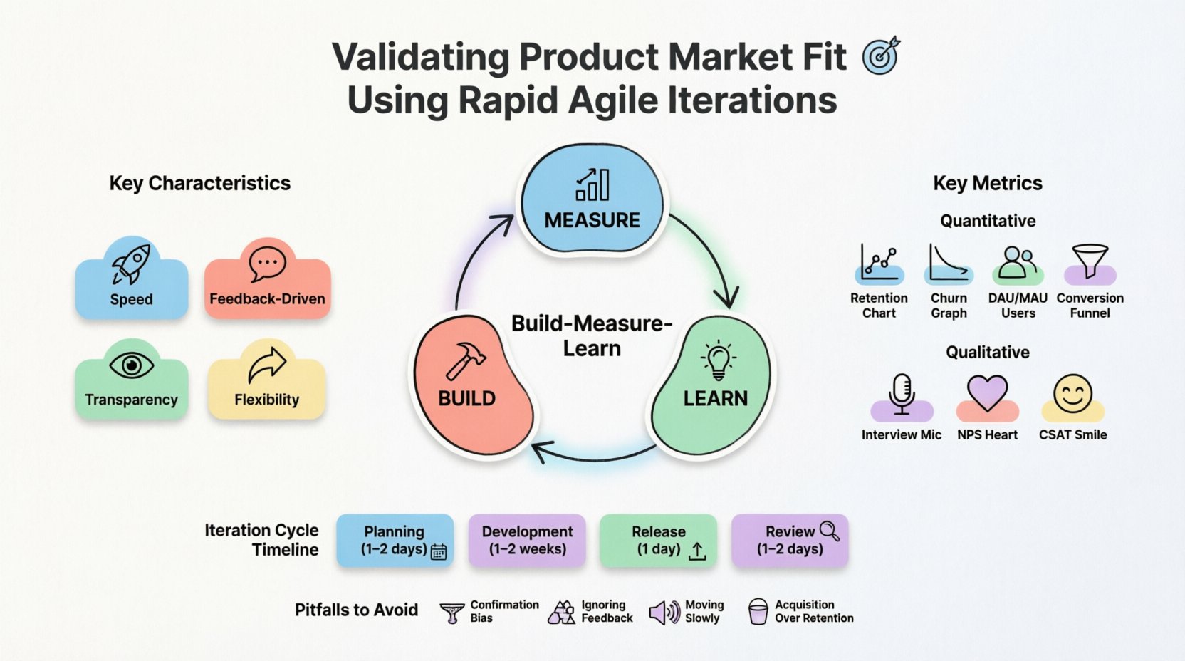 Agile Guide: Validating Product Market Fit Using Rapid Agile Iterations