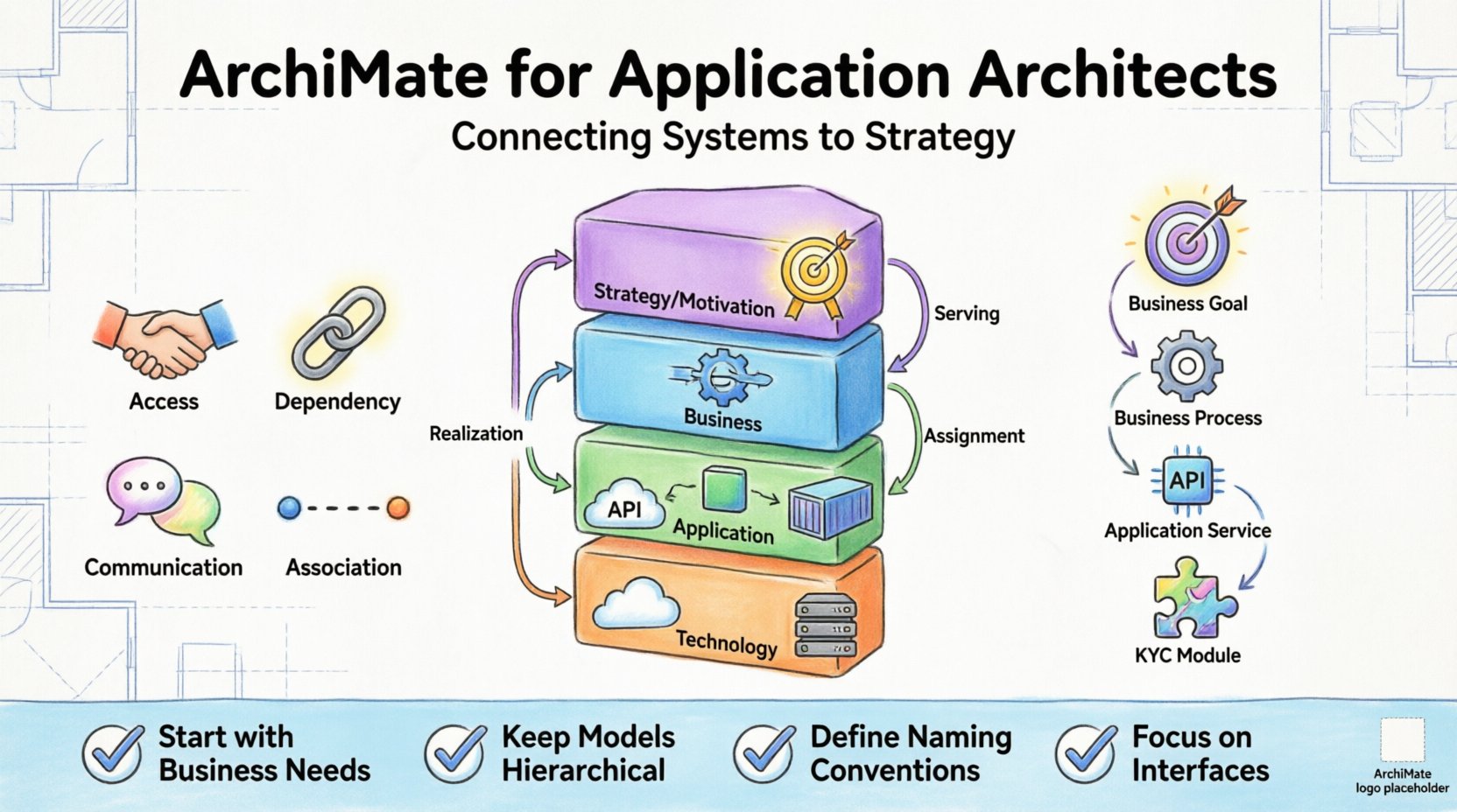 ArchiMate for Application Architects: Connecting Systems to Strategy