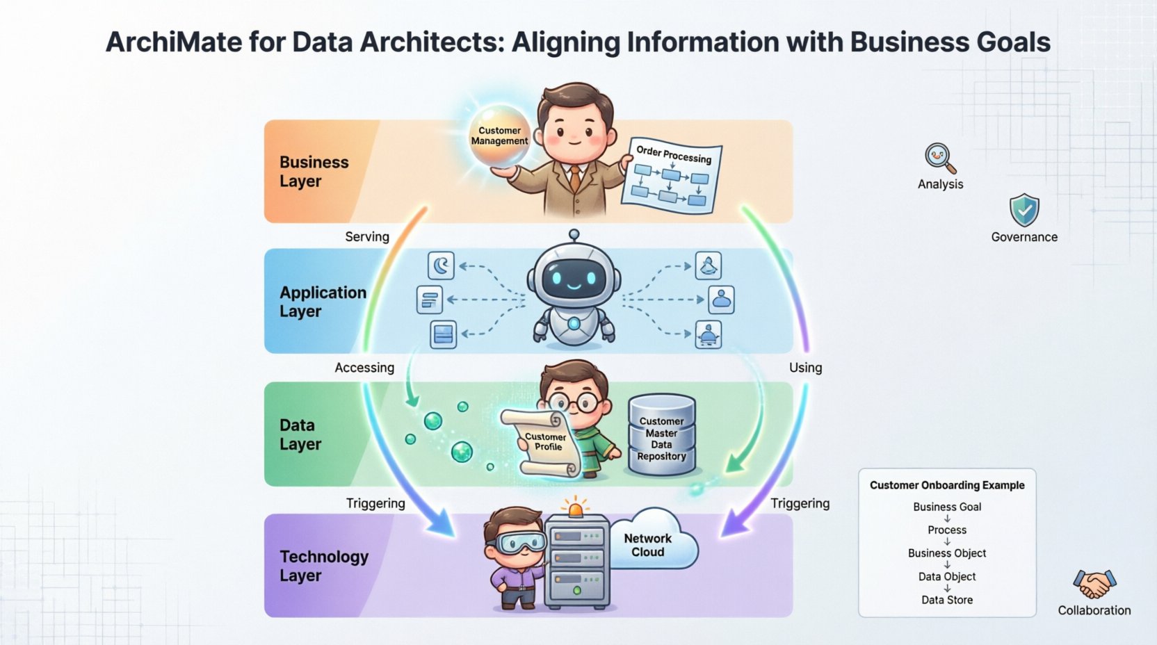 ArchiMate for Data Architects: Aligning Information with Business Goals ArchiMate for Data Architects: Aligning Information with Business Goals