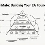 Building a Strong Foundation: ArchiMate for Aspiring Enterprise Architects Building a Strong Foundation: ArchiMate for Aspiring Enterprise Architects