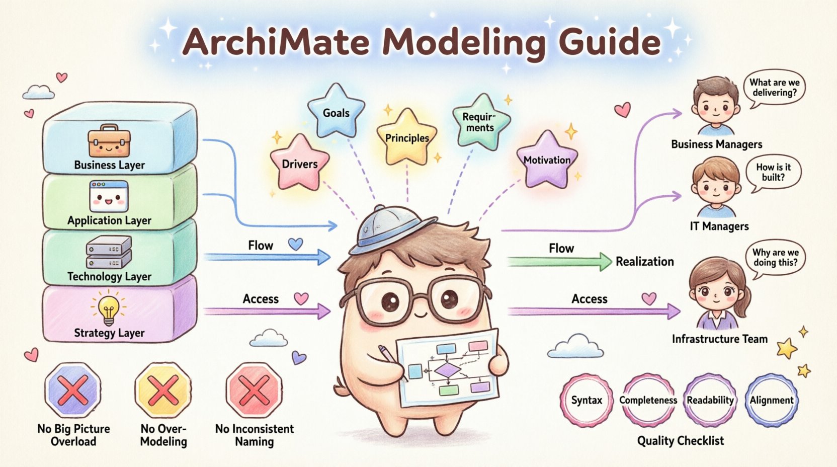 ArchiMate Modeling Guide: Best Practices for Clear and Concise Diagrams