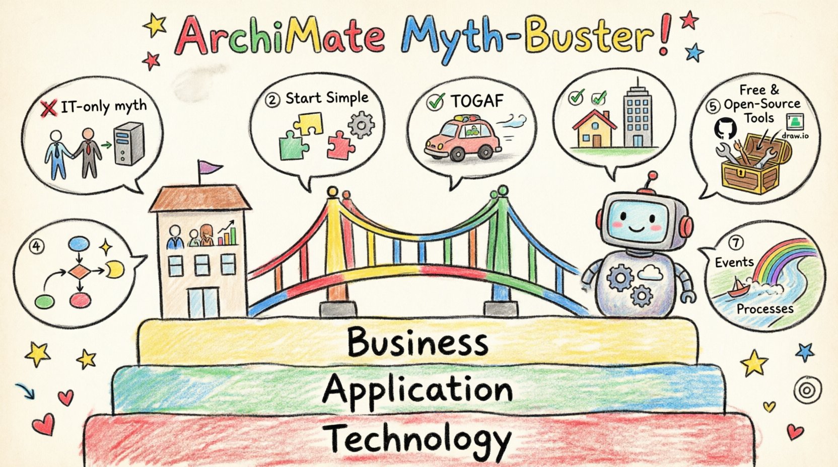Child-friendly hand-drawn infographic debunking 7 ArchiMate misconceptions: illustrates how ArchiMate bridges business and technology layers, complements TOGAF methodology, supports dynamic analysis, scales for any organization size, is modular to learn, works with open-source tools, and models behavior flows - all in playful crayon art style with bright colors and simple icons