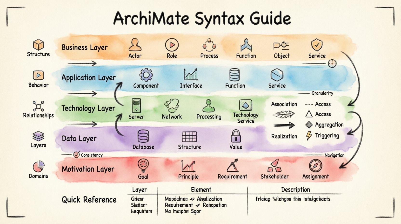 ArchiMate Syntax Guide: A Clear Reference for Notation and Elements