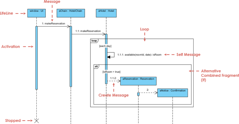 UML Sequence Diagram showing message flow, activation, and combined fragments