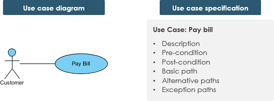 UML use case diagram showing customer actor and pay bill specification